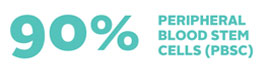 90% peripheral blood stem cells (pbsc)