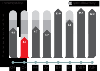 This graph displays current blood inventory levels Levels of all Blood Types