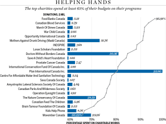 Image of a graph of Helping Hands and the top charities spending at least 65% of their budgets on their programs